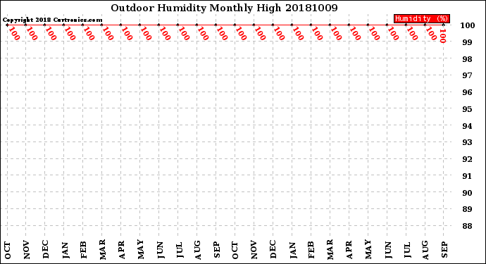 Milwaukee Weather Outdoor Humidity<br>Monthly High