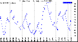 Milwaukee Weather Outdoor Humidity<br>Daily Low