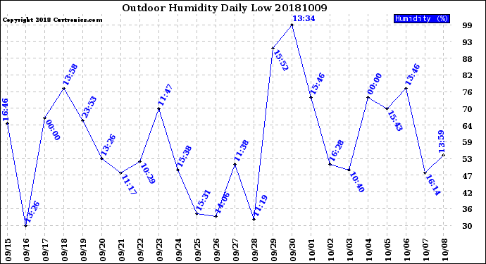 Milwaukee Weather Outdoor Humidity<br>Daily Low