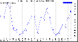 Milwaukee Weather Outdoor Humidity<br>Monthly Low