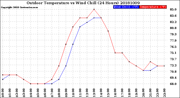 Milwaukee Weather Outdoor Temperature<br>vs Wind Chill<br>(24 Hours)