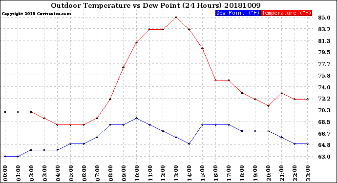 Milwaukee Weather Outdoor Temperature<br>vs Dew Point<br>(24 Hours)