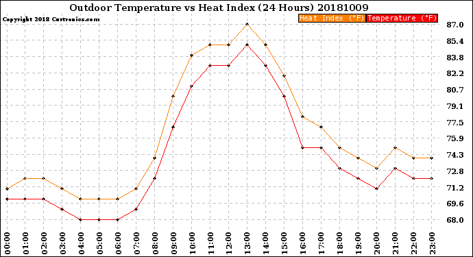 Milwaukee Weather Outdoor Temperature<br>vs Heat Index<br>(24 Hours)