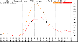 Milwaukee Weather Outdoor Temperature<br>vs THSW Index<br>per Hour<br>(24 Hours)