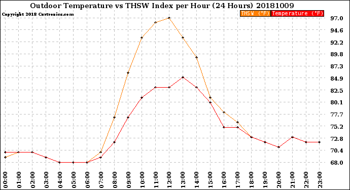 Milwaukee Weather Outdoor Temperature<br>vs THSW Index<br>per Hour<br>(24 Hours)