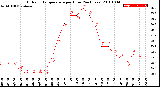 Milwaukee Weather Outdoor Temperature<br>per Hour<br>(24 Hours)