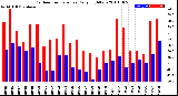 Milwaukee Weather Outdoor Temperature<br>Daily High/Low