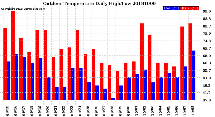 Milwaukee Weather Outdoor Temperature<br>Daily High/Low