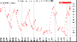 Milwaukee Weather Outdoor Temperature<br>Daily High