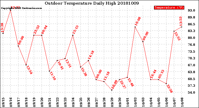 Milwaukee Weather Outdoor Temperature<br>Daily High