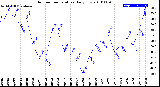 Milwaukee Weather Outdoor Temperature<br>Daily Low