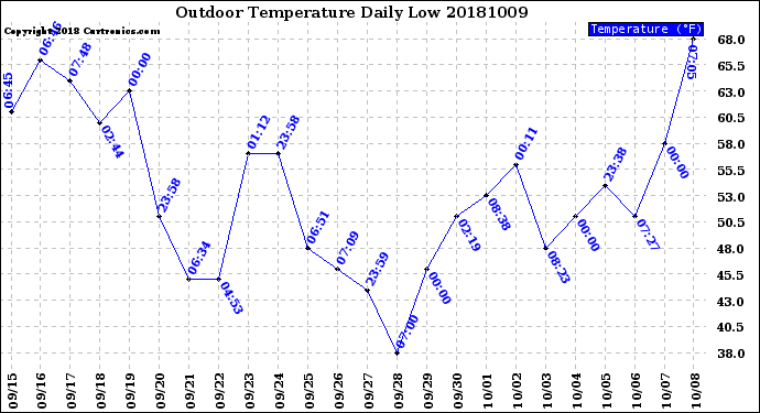 Milwaukee Weather Outdoor Temperature<br>Daily Low