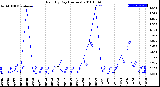 Milwaukee Weather Rain<br>By Day<br>(Inches)