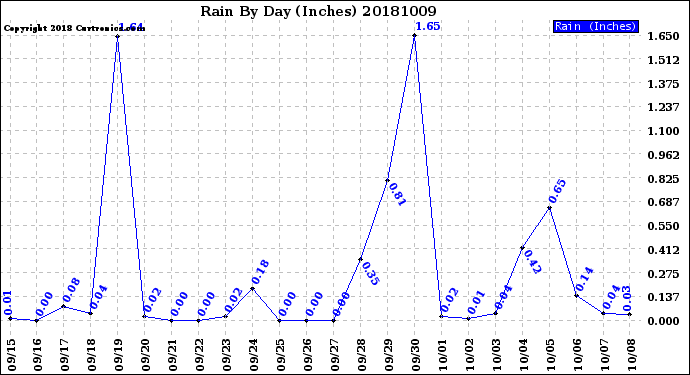 Milwaukee Weather Rain<br>By Day<br>(Inches)