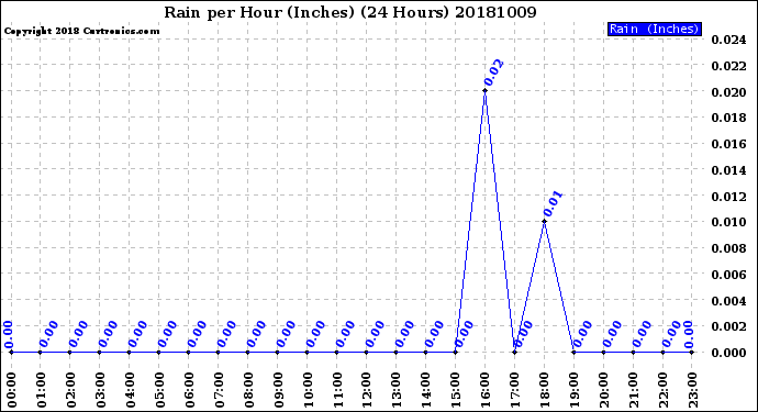 Milwaukee Weather Rain<br>per Hour<br>(Inches)<br>(24 Hours)