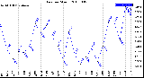 Milwaukee Weather Rain<br>per Month