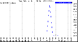 Milwaukee Weather Rain Rate<br>per Hour<br>(24 Hours)