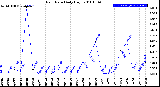 Milwaukee Weather Rain Rate<br>Daily High