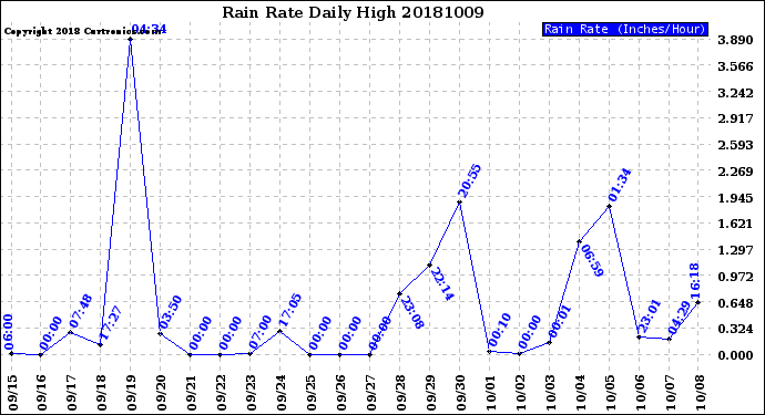 Milwaukee Weather Rain Rate<br>Daily High