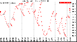 Milwaukee Weather Solar Radiation<br>Daily