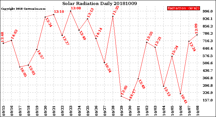 Milwaukee Weather Solar Radiation<br>Daily