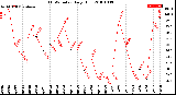 Milwaukee Weather THSW Index<br>Daily High