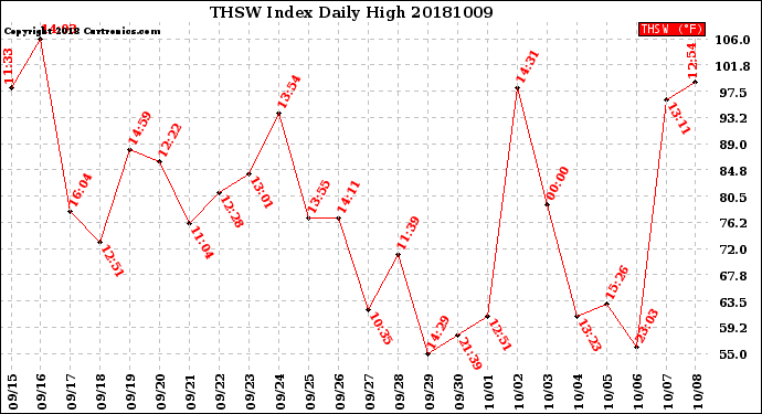 Milwaukee Weather THSW Index<br>Daily High