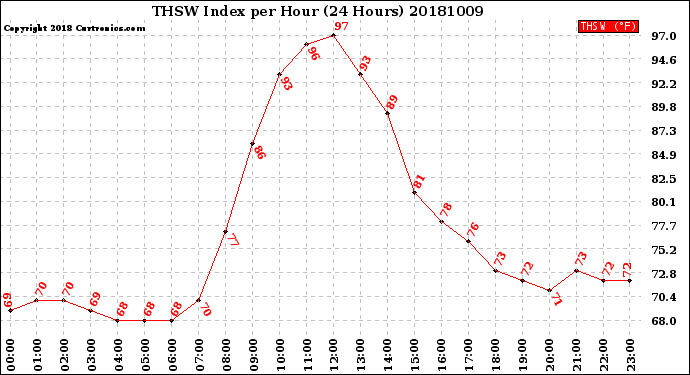 Milwaukee Weather THSW Index<br>per Hour<br>(24 Hours)