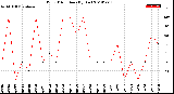 Milwaukee Weather Wind Direction<br>(By Day)