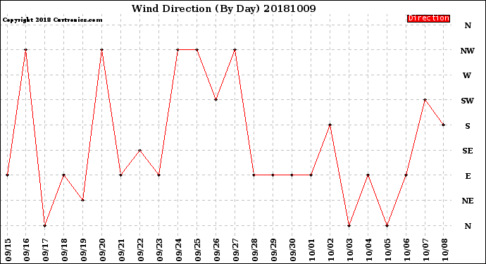 Milwaukee Weather Wind Direction<br>(By Day)