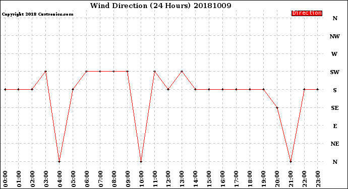 Milwaukee Weather Wind Direction<br>(24 Hours)