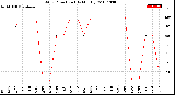 Milwaukee Weather Wind Direction<br>(By Month)