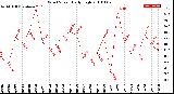 Milwaukee Weather Wind Speed<br>Daily High