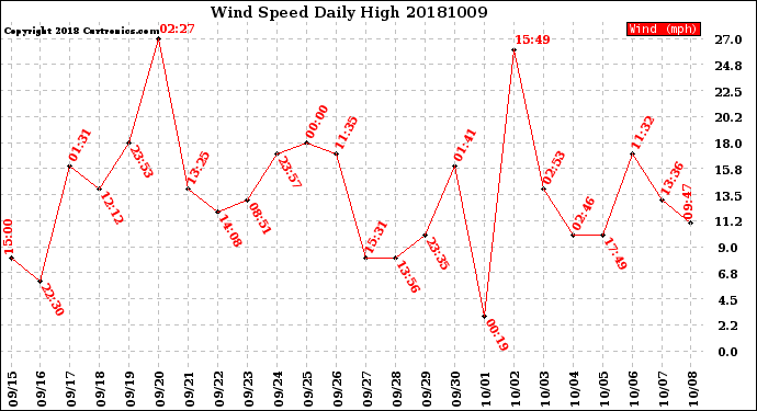 Milwaukee Weather Wind Speed<br>Daily High