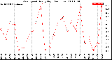 Milwaukee Weather Wind Speed<br>Hourly High<br>(24 Hours)