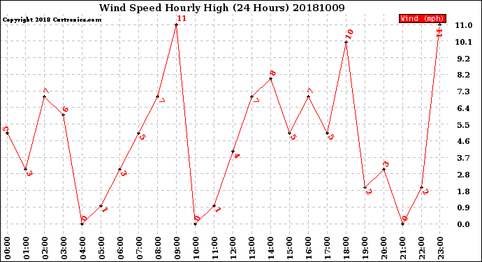 Milwaukee Weather Wind Speed<br>Hourly High<br>(24 Hours)