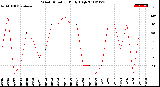 Milwaukee Weather Wind Direction<br>Daily High