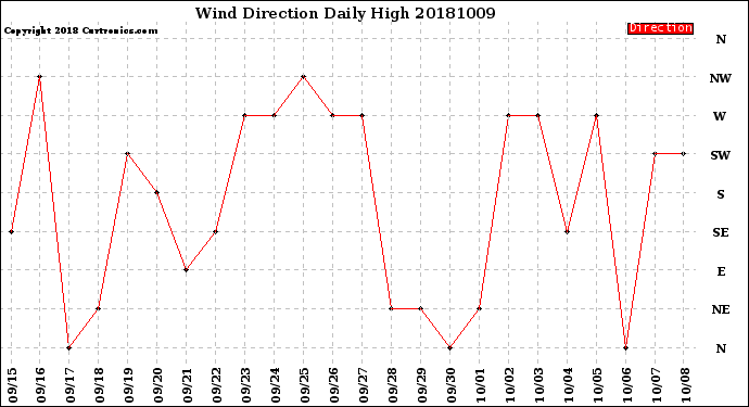 Milwaukee Weather Wind Direction<br>Daily High