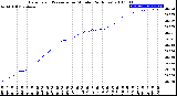 Milwaukee Weather Barometric Pressure<br>per Minute<br>(24 Hours)