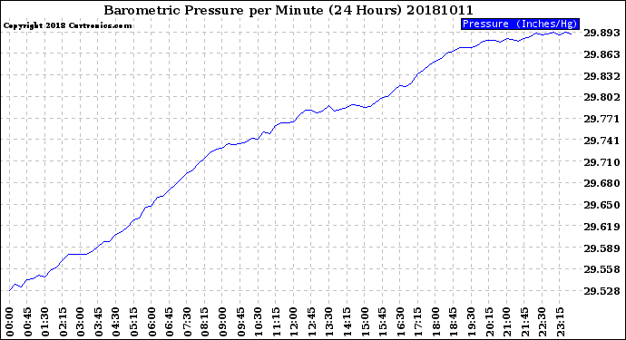 Milwaukee Weather Barometric Pressure<br>per Minute<br>(24 Hours)