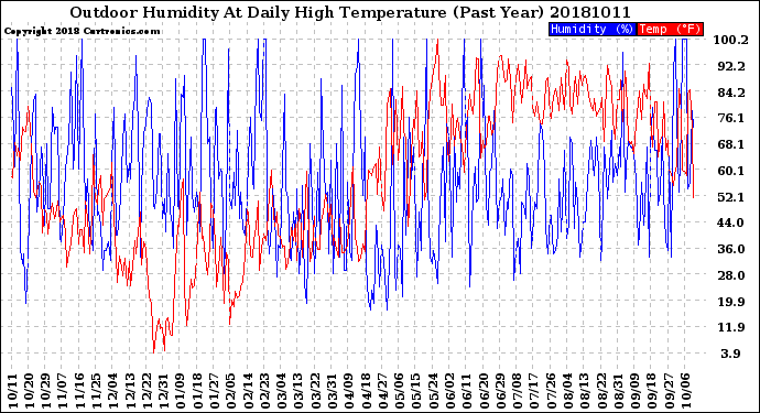 Milwaukee Weather Outdoor Humidity<br>At Daily High<br>Temperature<br>(Past Year)