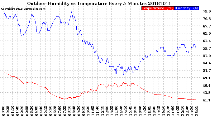 Milwaukee Weather Outdoor Humidity<br>vs Temperature<br>Every 5 Minutes