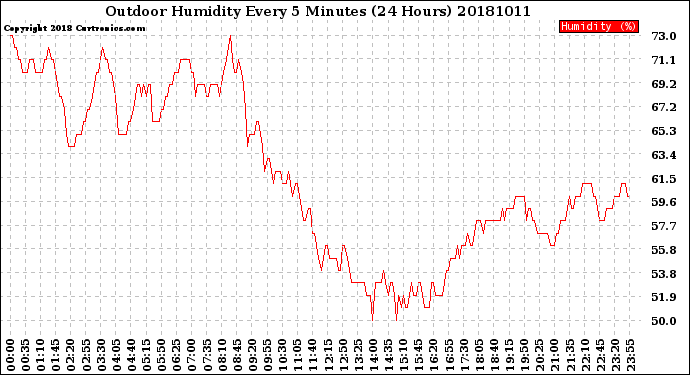 Milwaukee Weather Outdoor Humidity<br>Every 5 Minutes<br>(24 Hours)