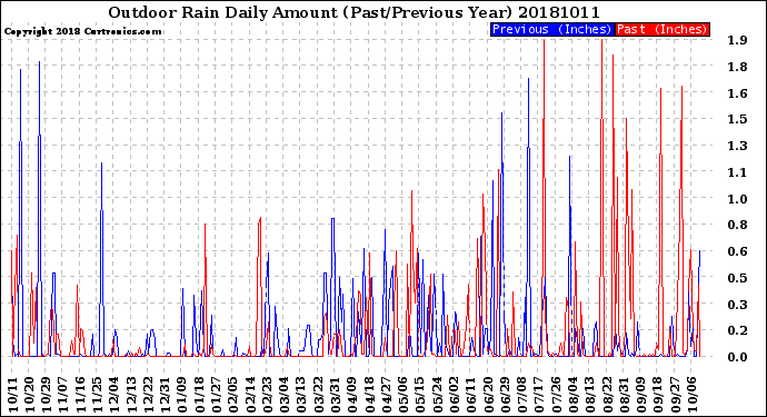 Milwaukee Weather Outdoor Rain<br>Daily Amount<br>(Past/Previous Year)