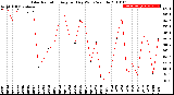 Milwaukee Weather Solar Radiation<br>Avg per Day W/m2/minute