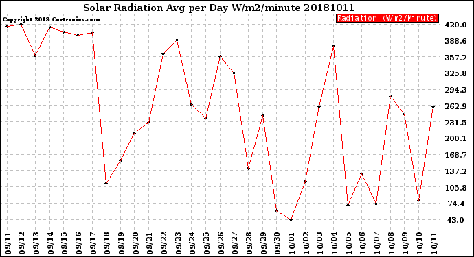 Milwaukee Weather Solar Radiation<br>Avg per Day W/m2/minute