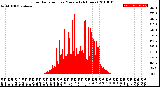 Milwaukee Weather Solar Radiation<br>per Minute<br>(24 Hours)