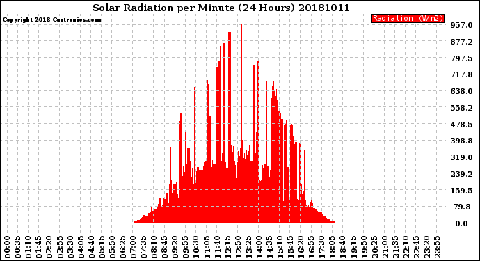 Milwaukee Weather Solar Radiation<br>per Minute<br>(24 Hours)