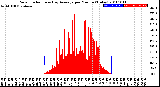 Milwaukee Weather Solar Radiation<br>& Day Average<br>per Minute<br>(Today)