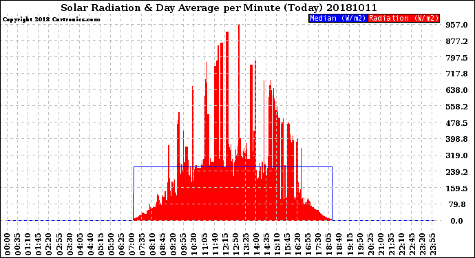 Milwaukee Weather Solar Radiation<br>& Day Average<br>per Minute<br>(Today)